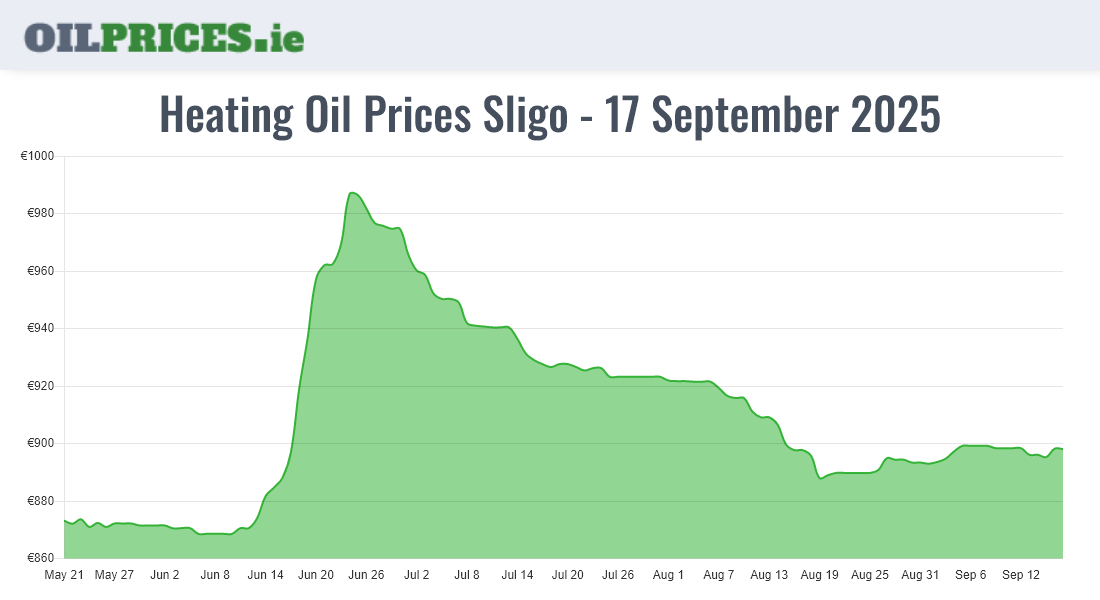 Cheapest Oil Prices Sligo / Sligeach