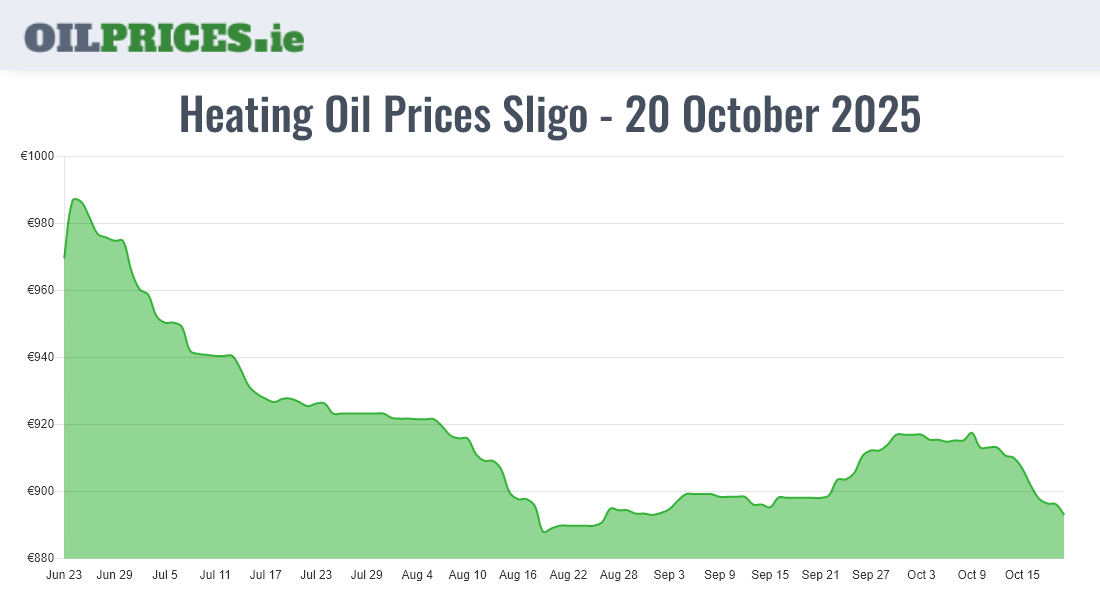  Oil Prices Sligo / Sligeach