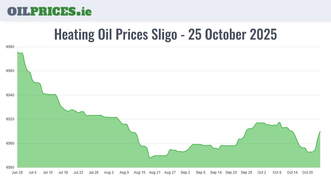 Cheapest Oil Prices Sligo / Sligeach