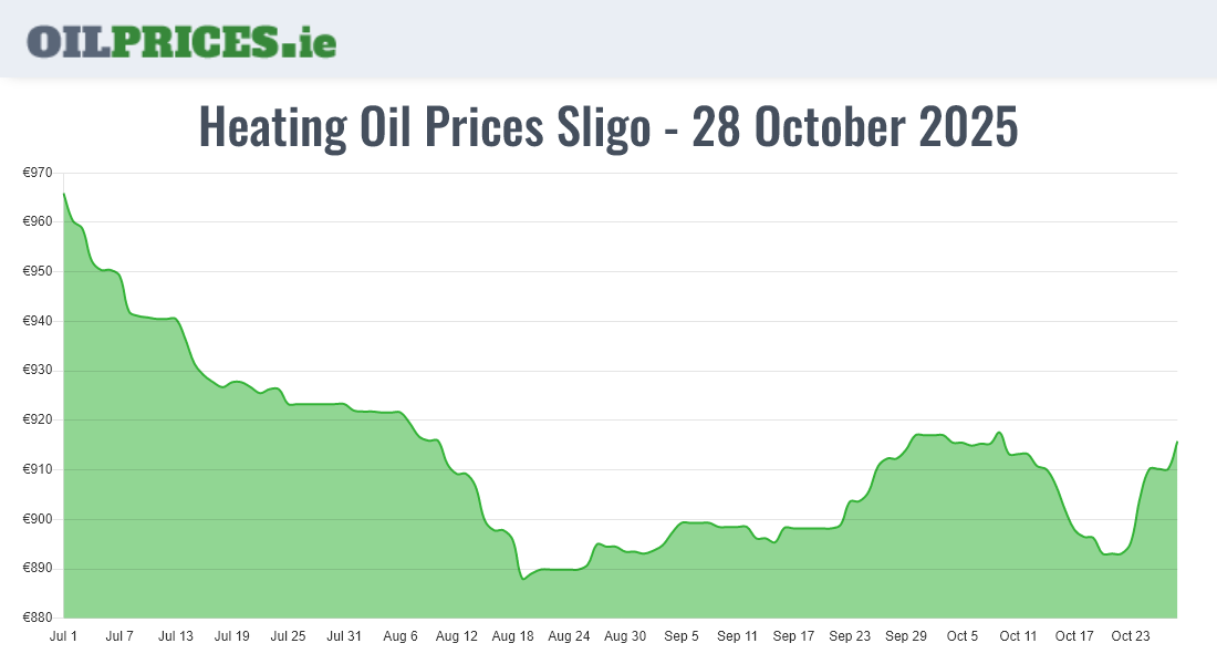 Highest Oil Prices Sligo / Sligeach