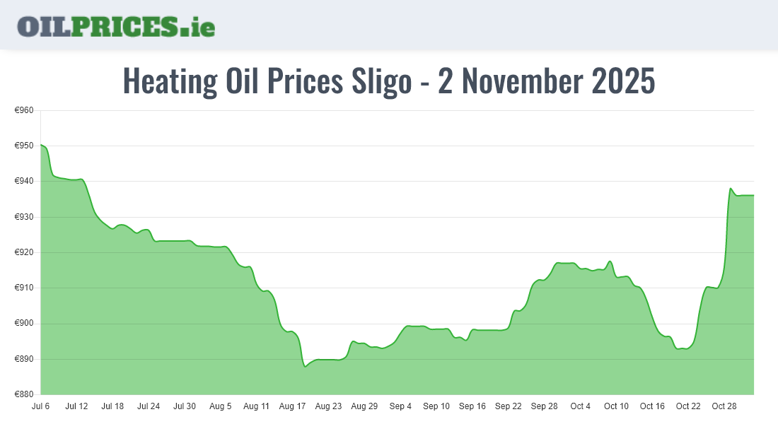  Oil Prices Sligo / Sligeach