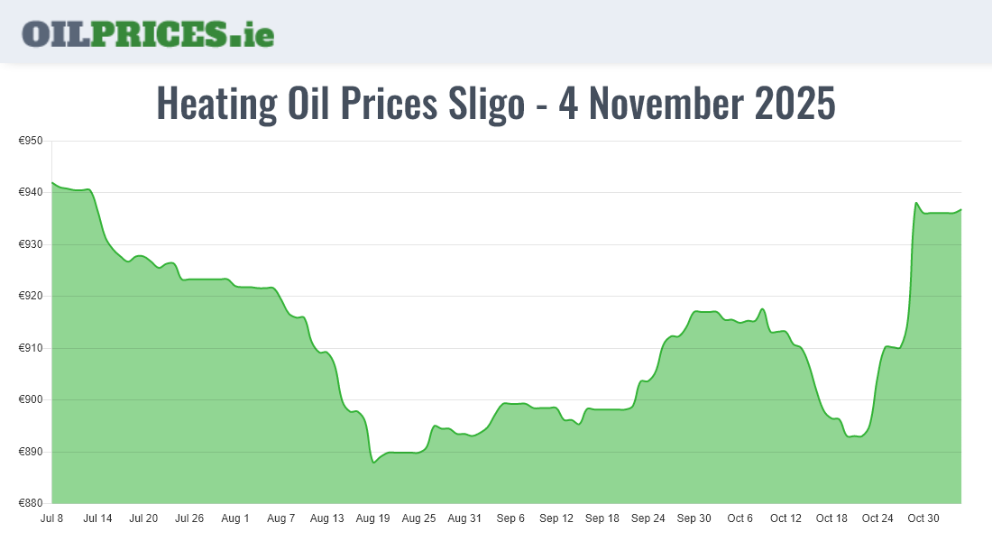  Oil Prices Sligo / Sligeach