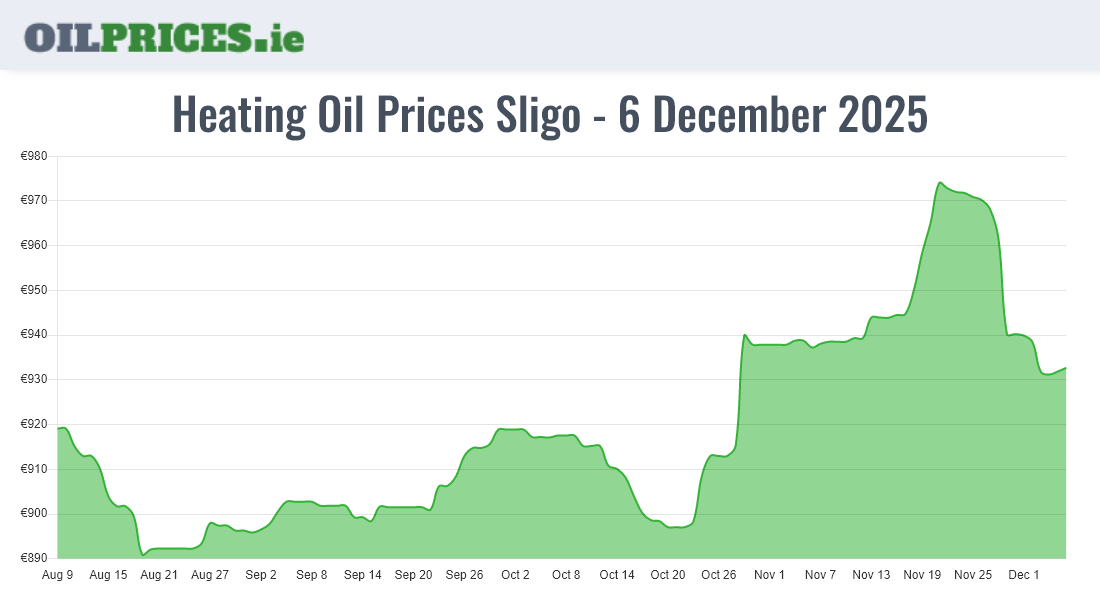  Oil Prices Sligo / Sligeach