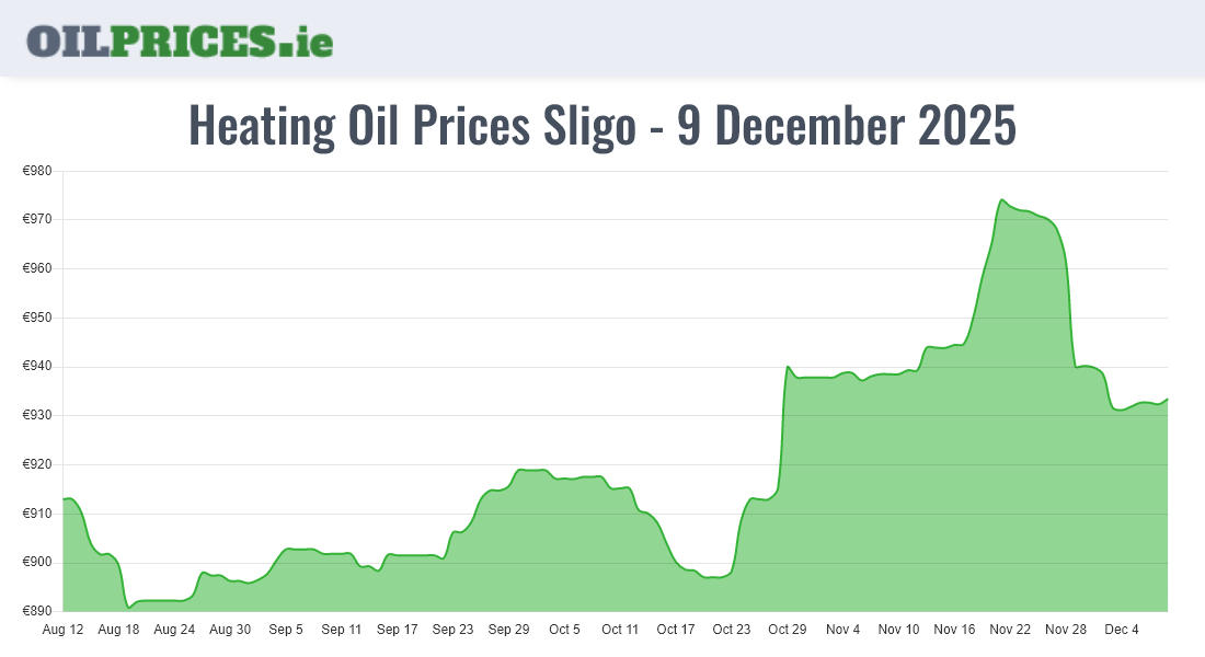 Cheapest Oil Prices Sligo / Sligeach