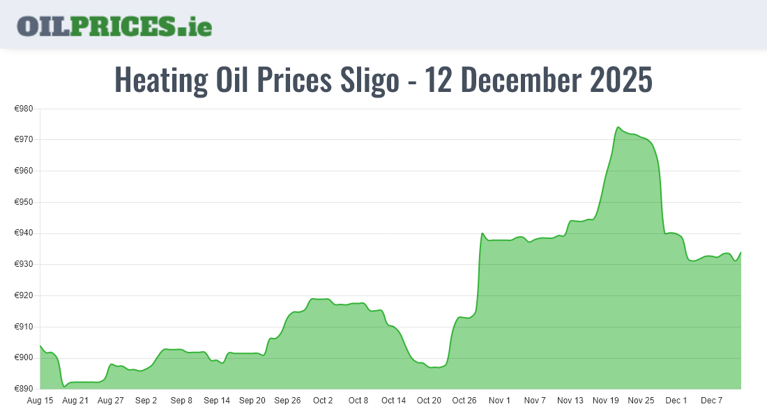 Highest Oil Prices Sligo / Sligeach