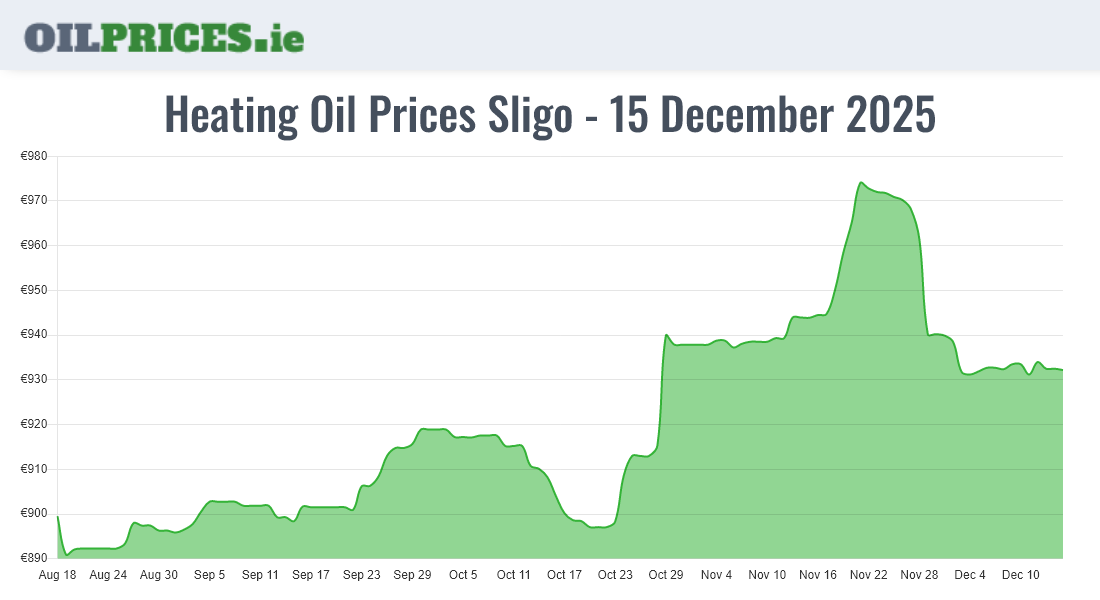 Cheapest Oil Prices Sligo / Sligeach
