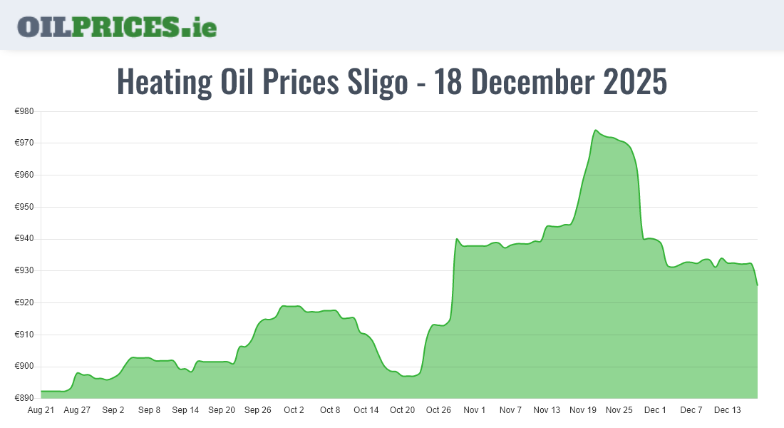 Cheapest Oil Prices Sligo / Sligeach