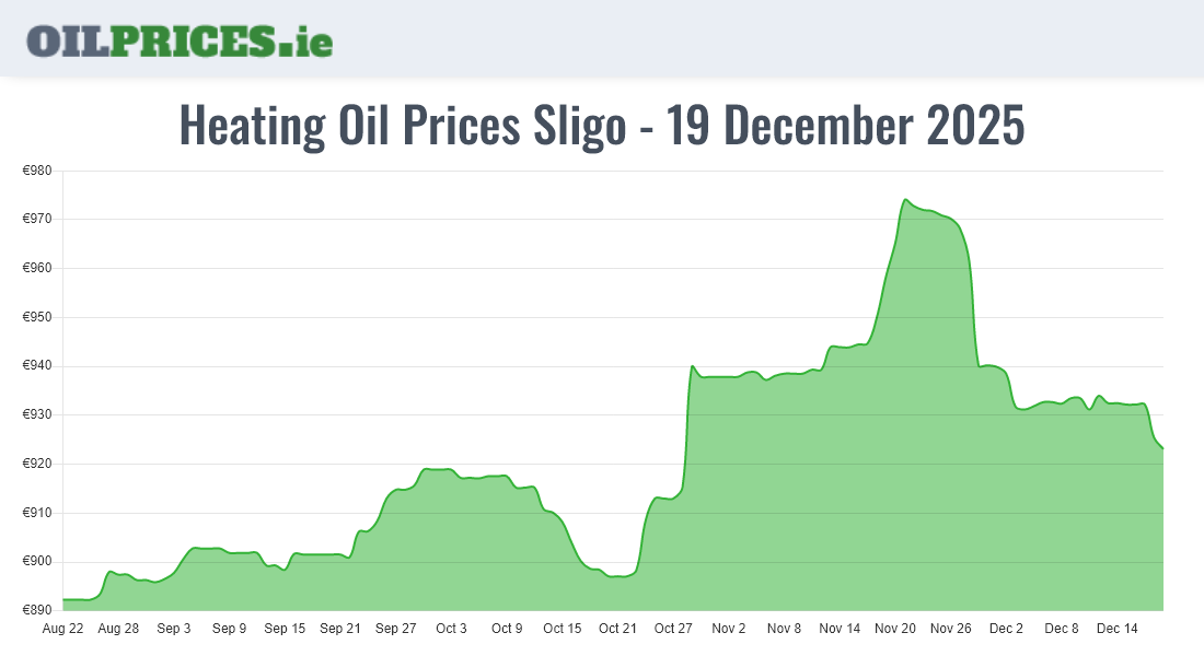  Oil Prices Sligo / Sligeach