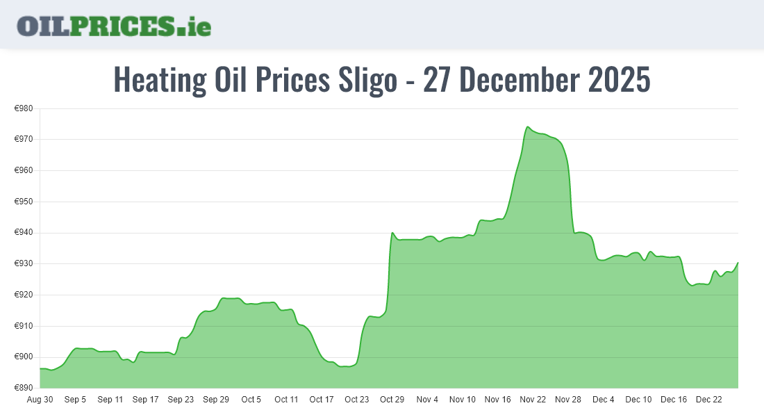 Highest Oil Prices Sligo / Sligeach