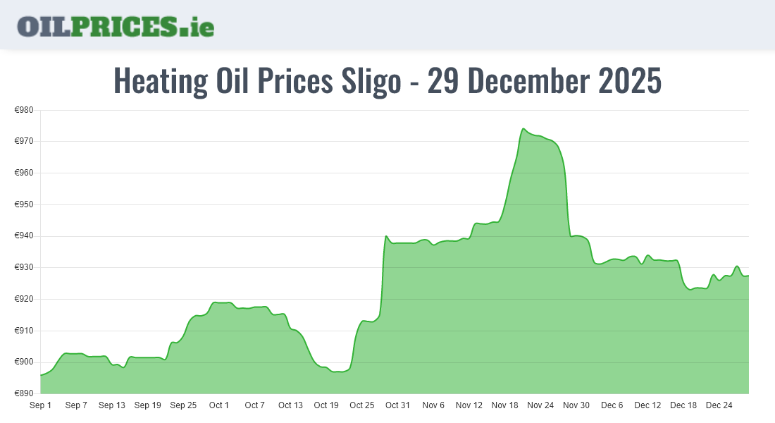 Highest Oil Prices Sligo / Sligeach
