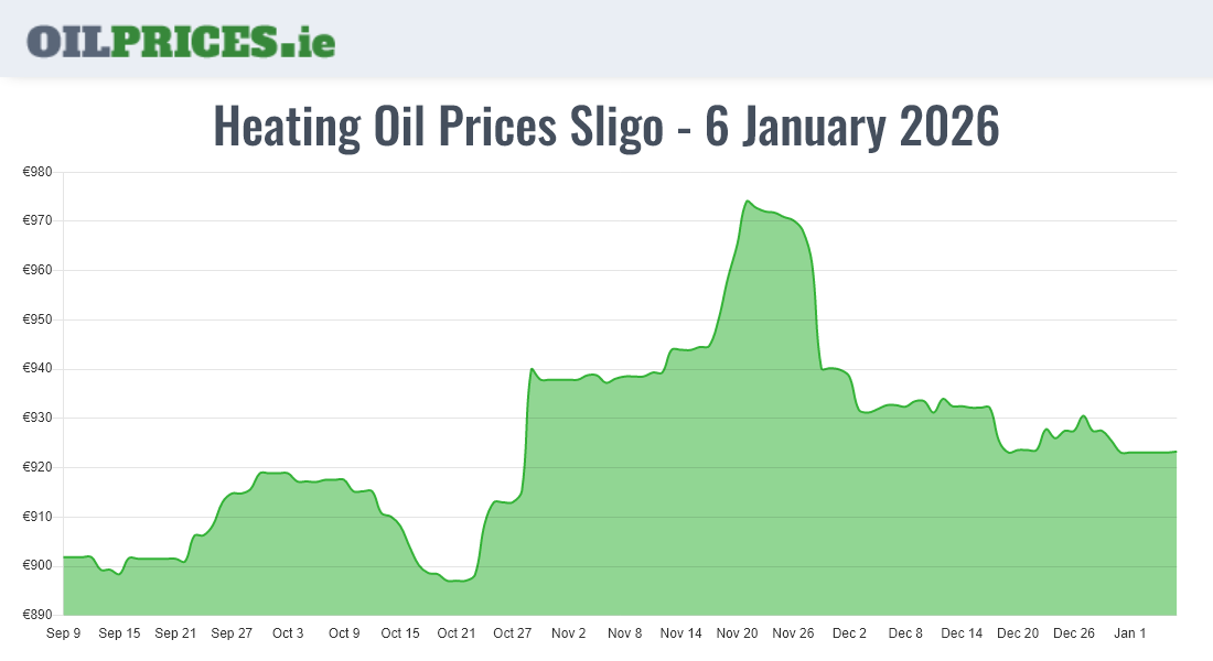 Cheapest Oil Prices Sligo / Sligeach