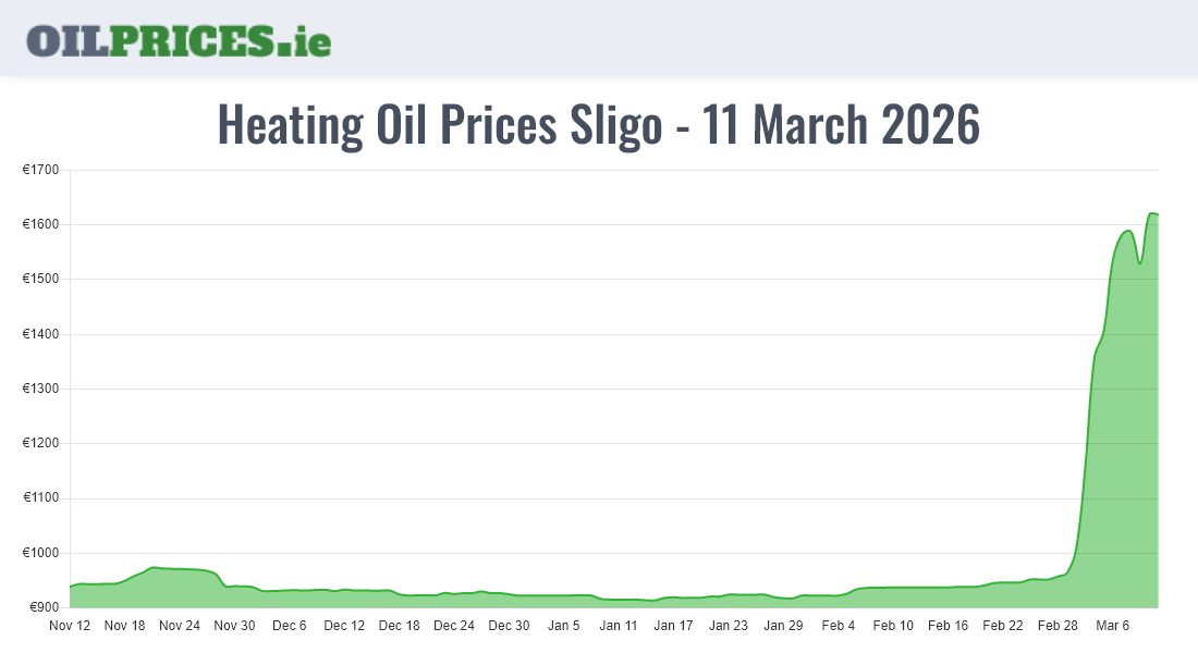  Oil Prices Sligo / Sligeach