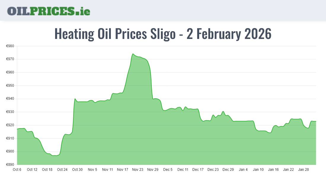  Oil Prices Sligo / Sligeach