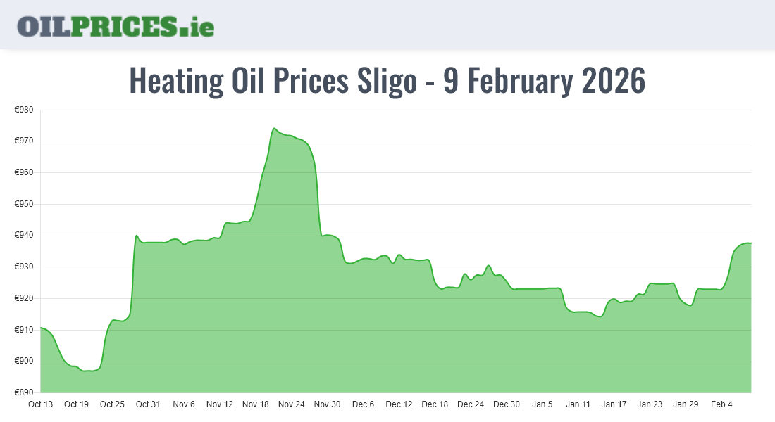 Cheapest Oil Prices Sligo / Sligeach