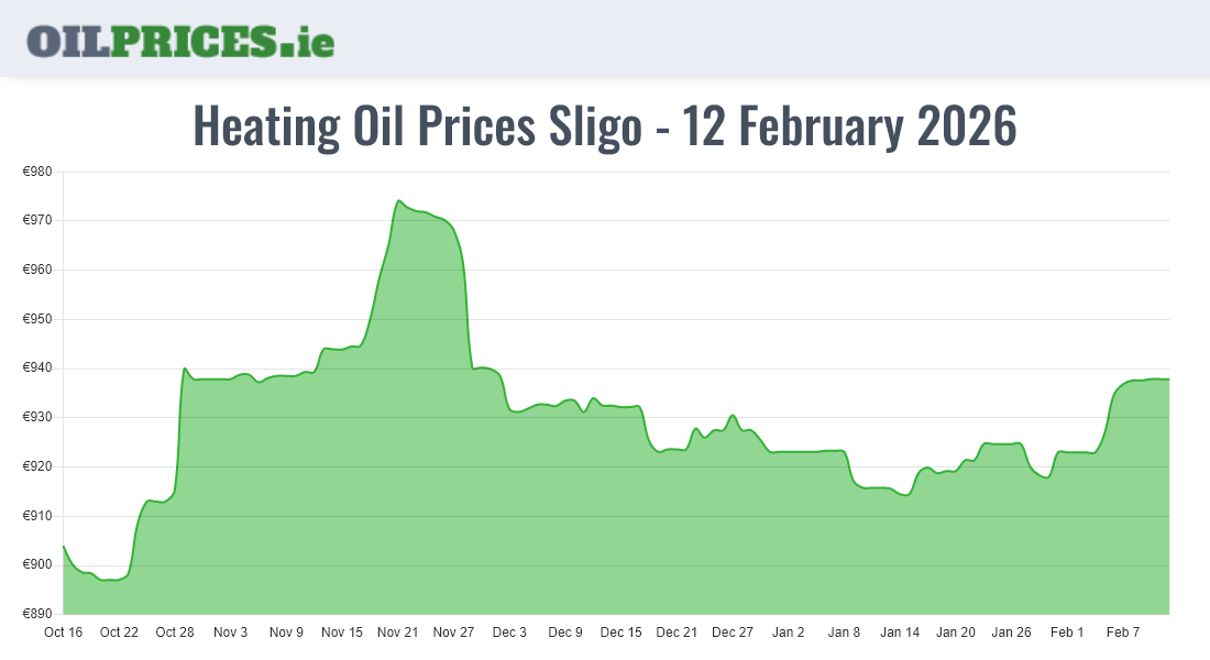 Highest Oil Prices Sligo / Sligeach