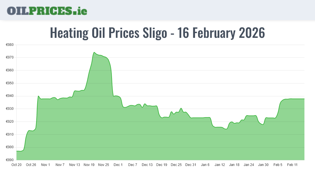 Highest Oil Prices Sligo / Sligeach
