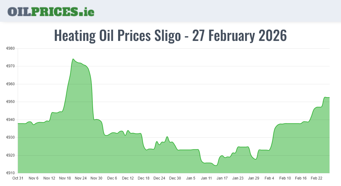 Highest Oil Prices Sligo / Sligeach