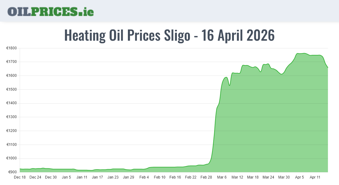 Highest Oil Prices Sligo / Sligeach