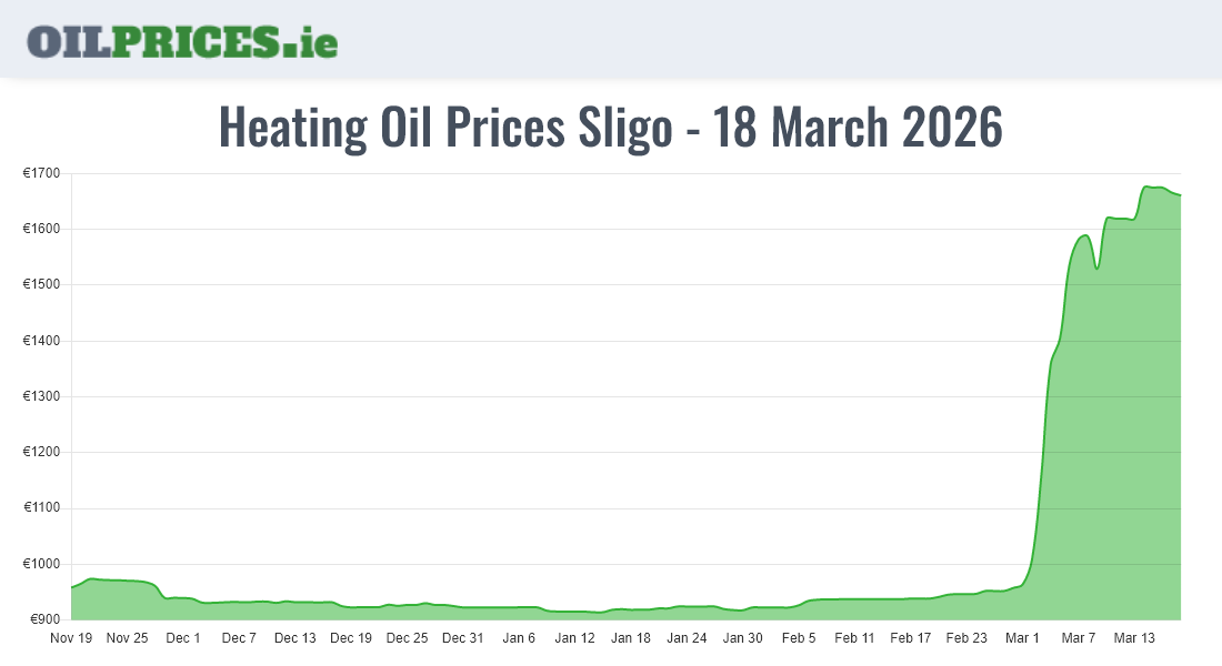  Oil Prices Sligo / Sligeach