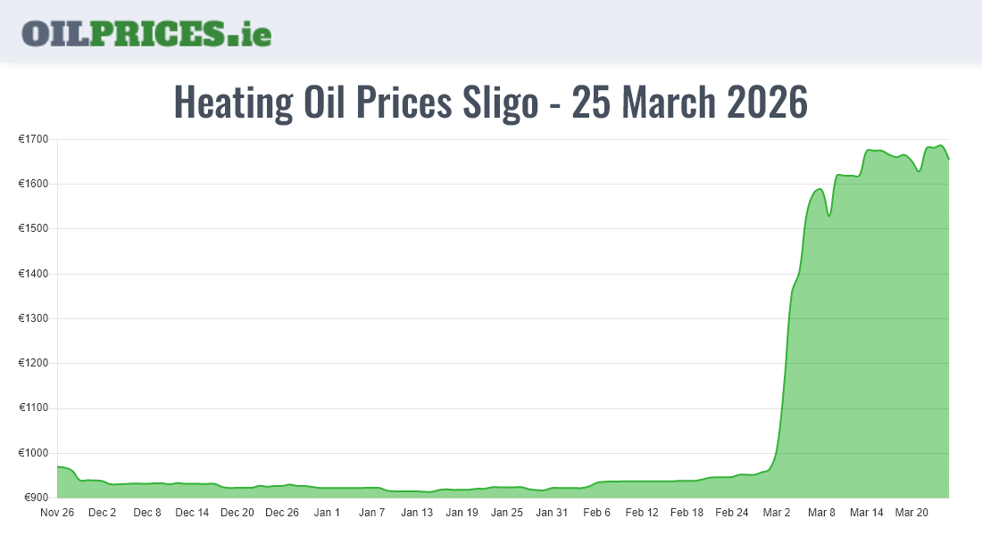 Cheapest Oil Prices Sligo / Sligeach