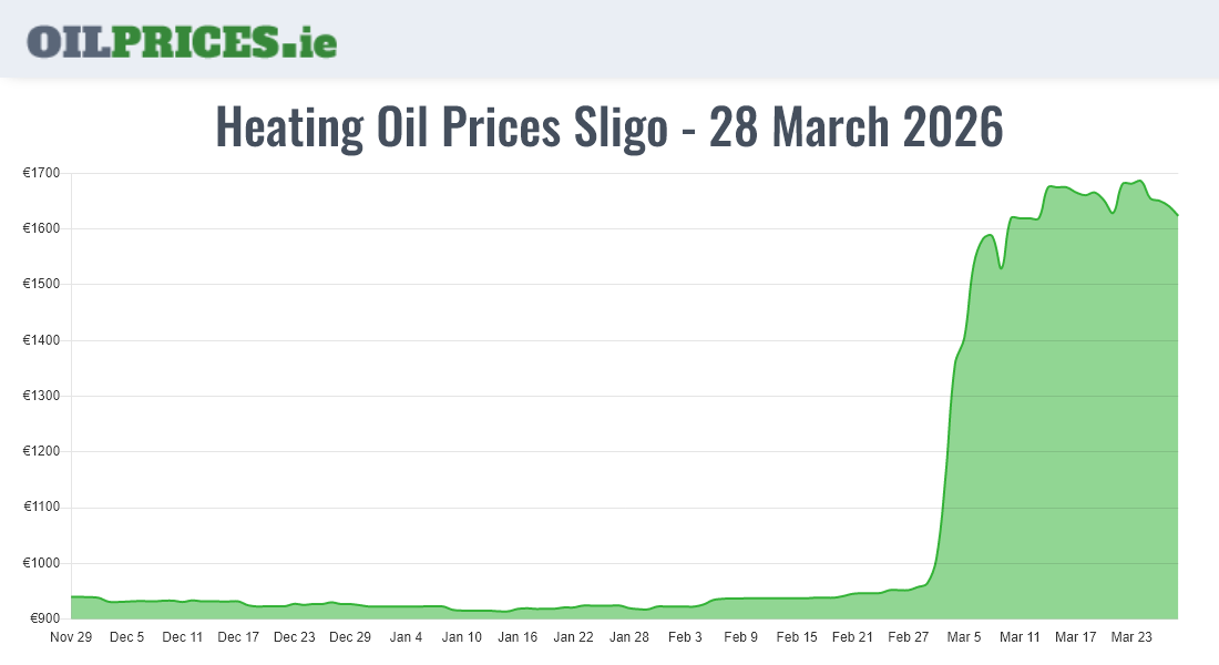 Highest Oil Prices Sligo / Sligeach