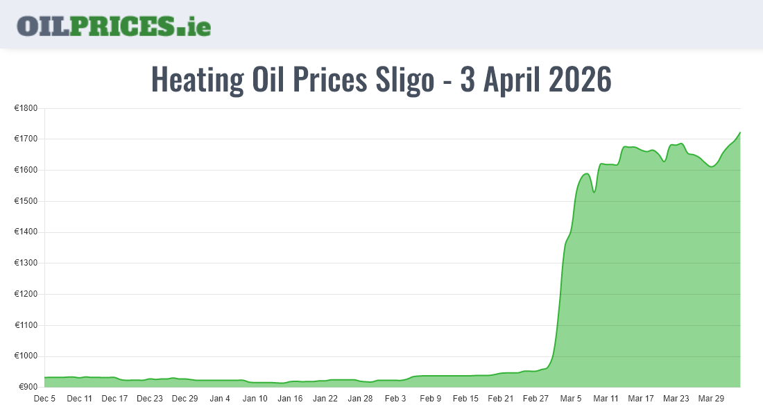 Cheapest Oil Prices Sligo / Sligeach