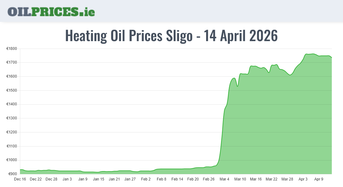 Highest Oil Prices Sligo / Sligeach