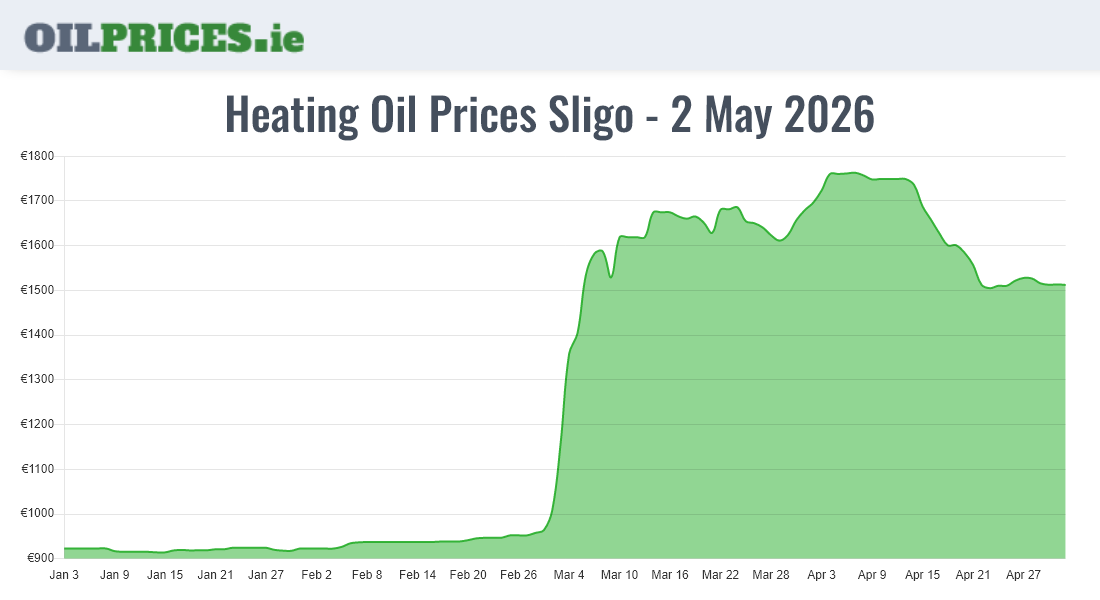  Oil Prices Sligo / Sligeach