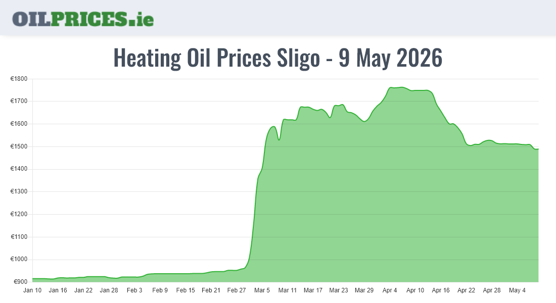 Cheapest Oil Prices Sligo / Sligeach