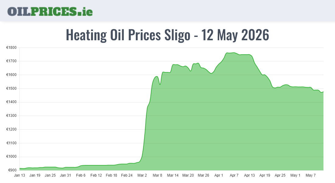 Highest Oil Prices Sligo / Sligeach