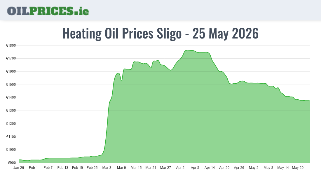 Cheapest Oil Prices Sligo / Sligeach