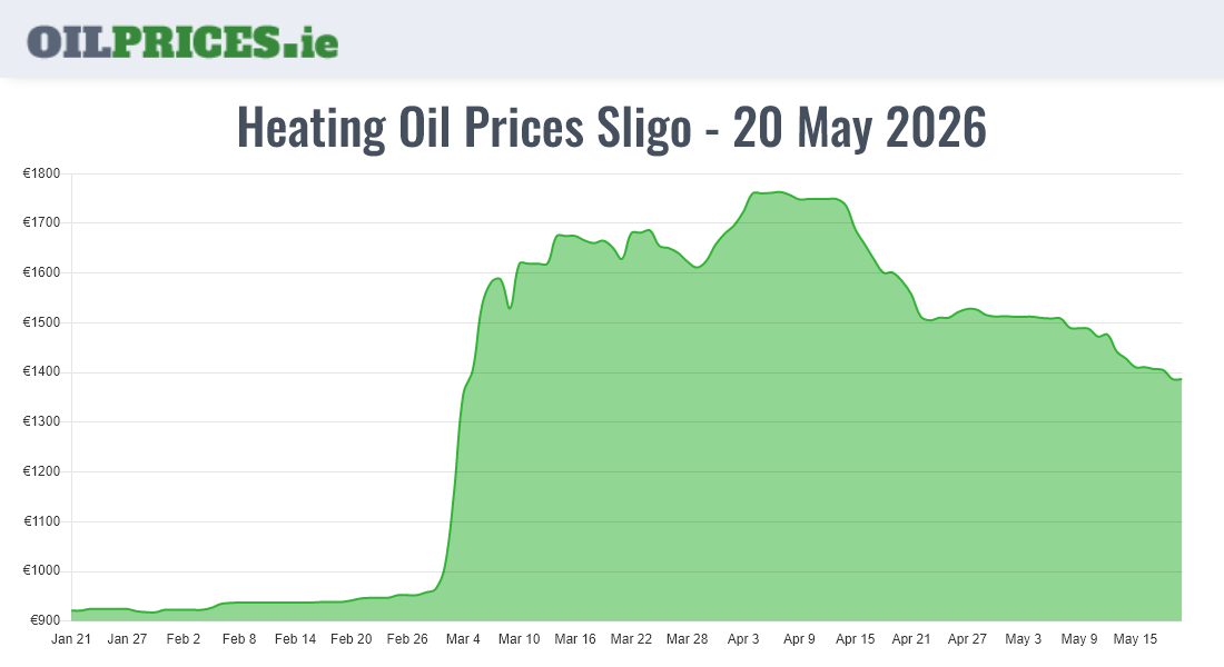 Cheapest Oil Prices Sligo / Sligeach