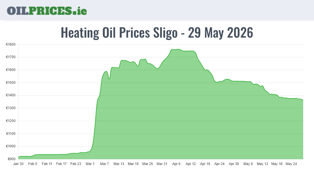 Highest Oil Prices Sligo / Sligeach