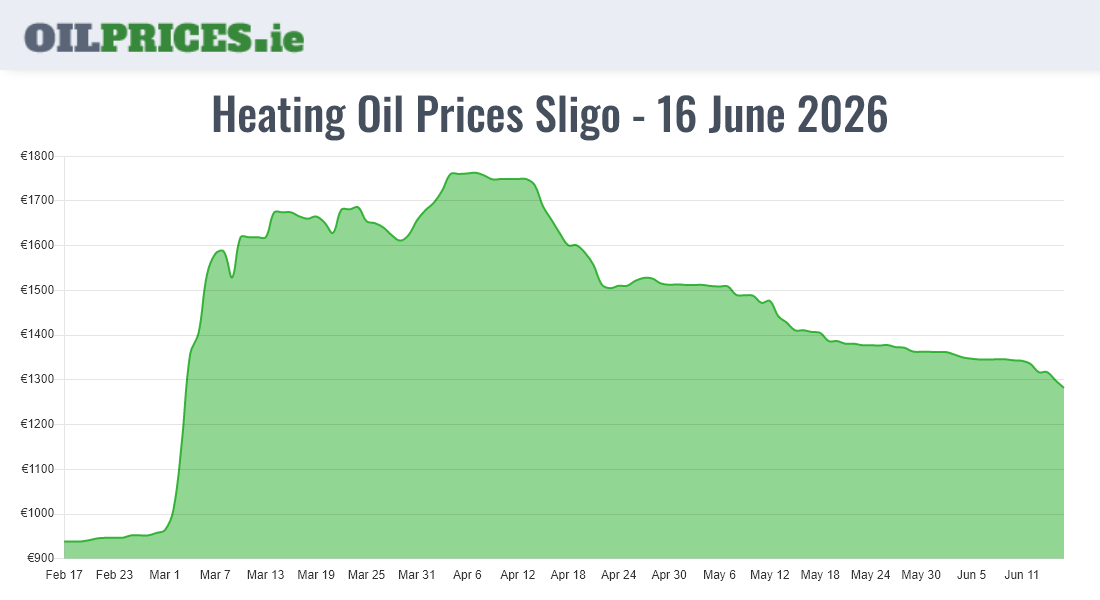  Oil Prices Sligo / Sligeach