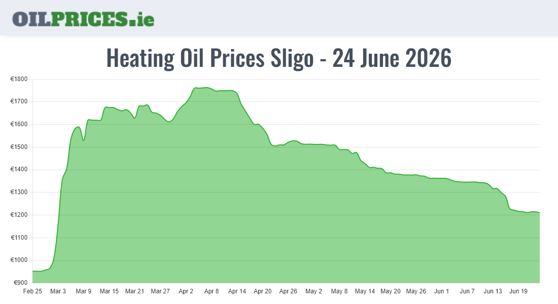 Cheapest Oil Prices Sligo / Sligeach