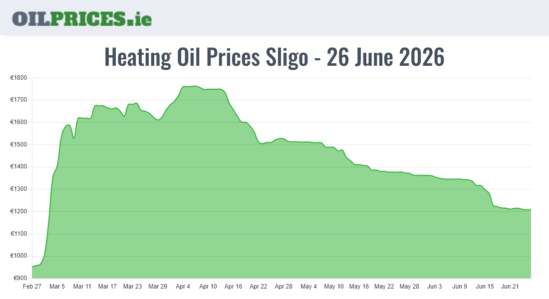 Highest Oil Prices Sligo / Sligeach