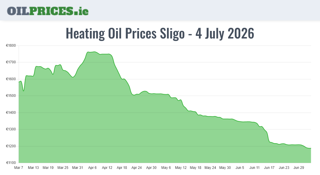 Cheapest Oil Prices Sligo / Sligeach