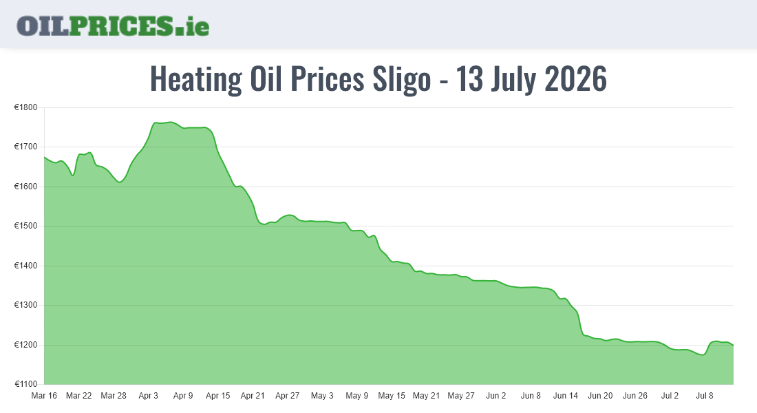Highest Oil Prices Sligo / Sligeach