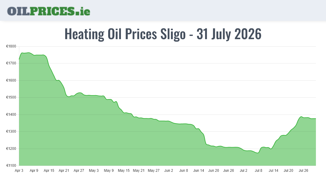  Oil Prices Sligo / Sligeach