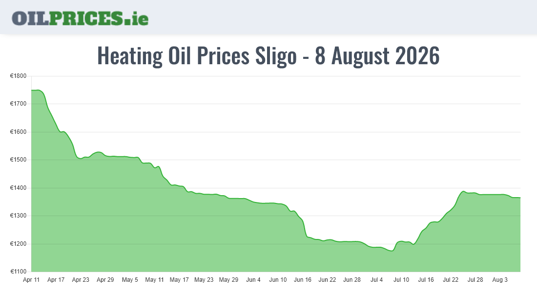 Cheapest Oil Prices Sligo / Sligeach