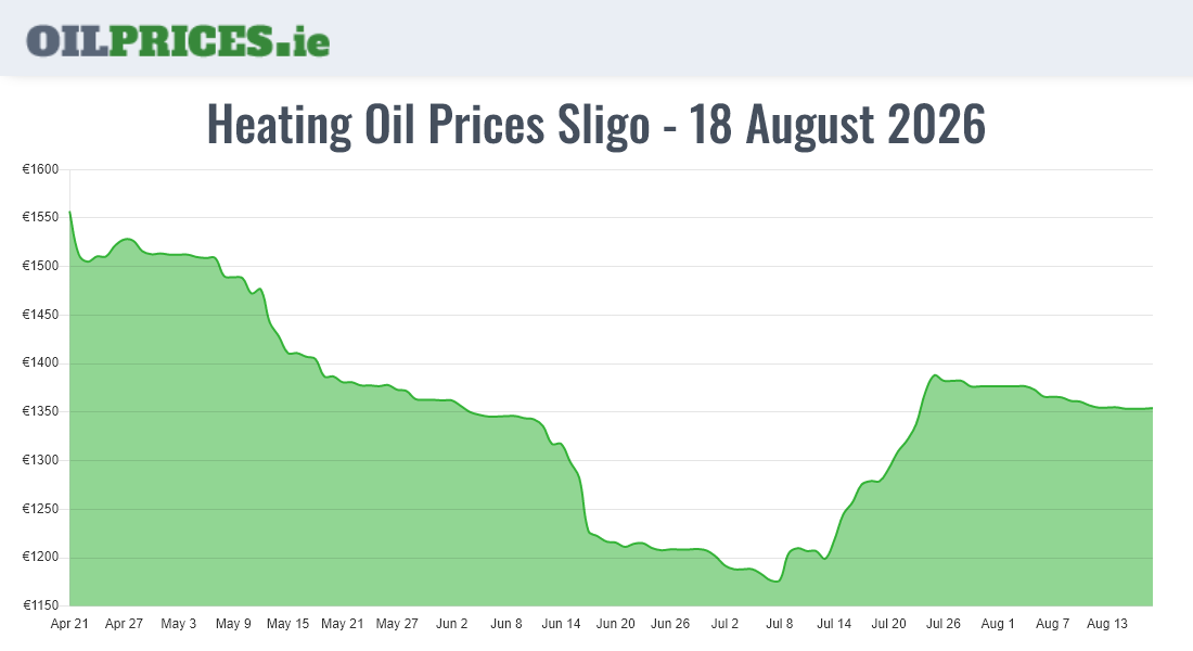 Cheapest Oil Prices Sligo / Sligeach