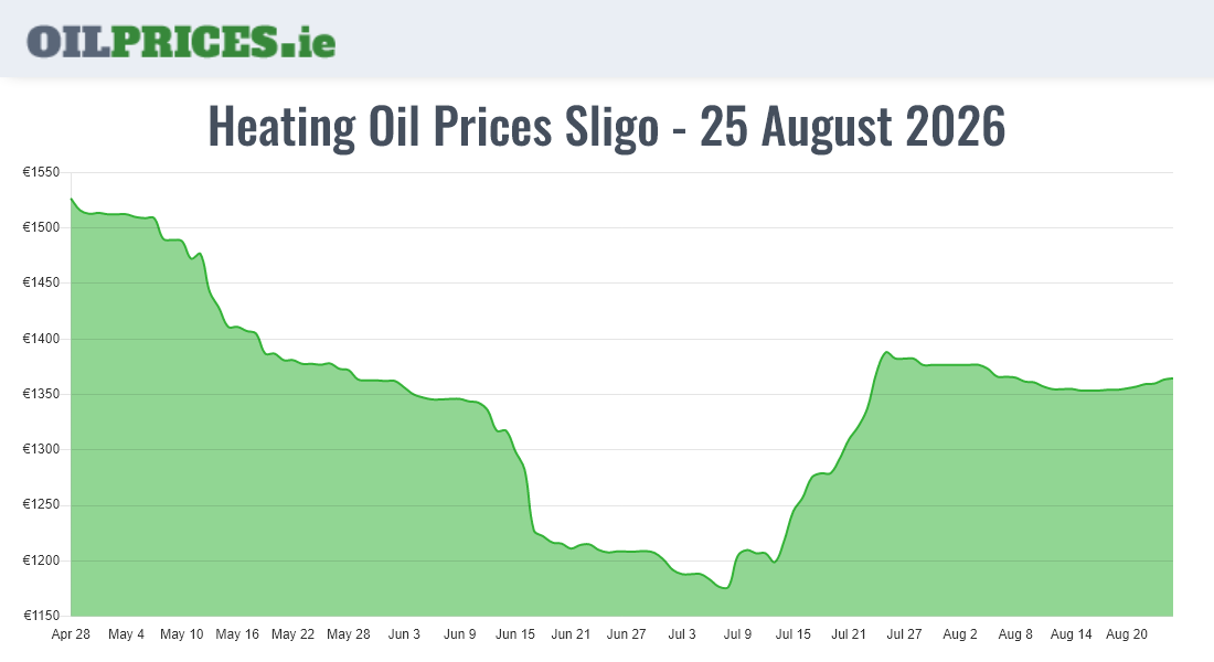 Cheapest Oil Prices Sligo / Sligeach