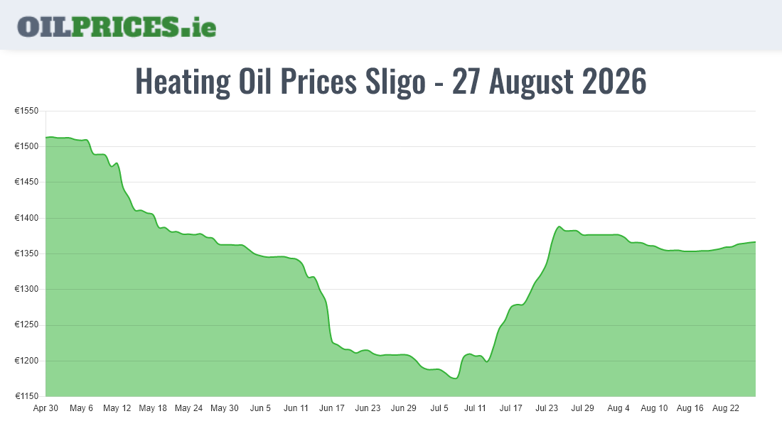 Highest Oil Prices Sligo / Sligeach