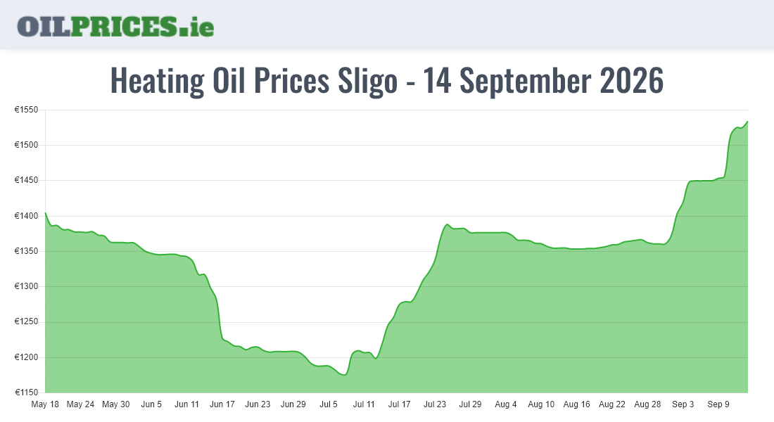  Oil Prices Sligo / Sligeach