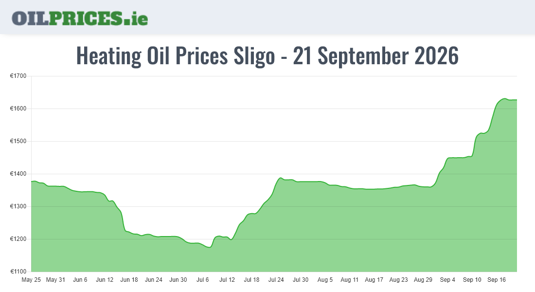 Cheapest Oil Prices Sligo / Sligeach