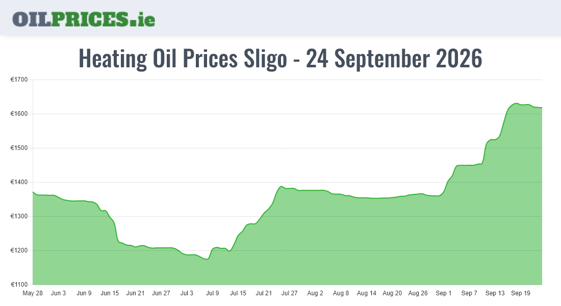 Highest Oil Prices Sligo / Sligeach