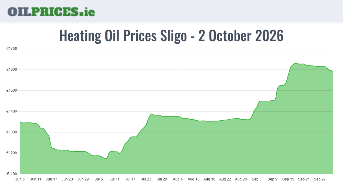  Oil Prices Sligo / Sligeach