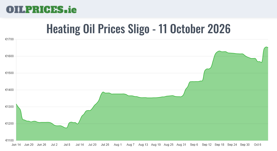 Highest Oil Prices Sligo / Sligeach