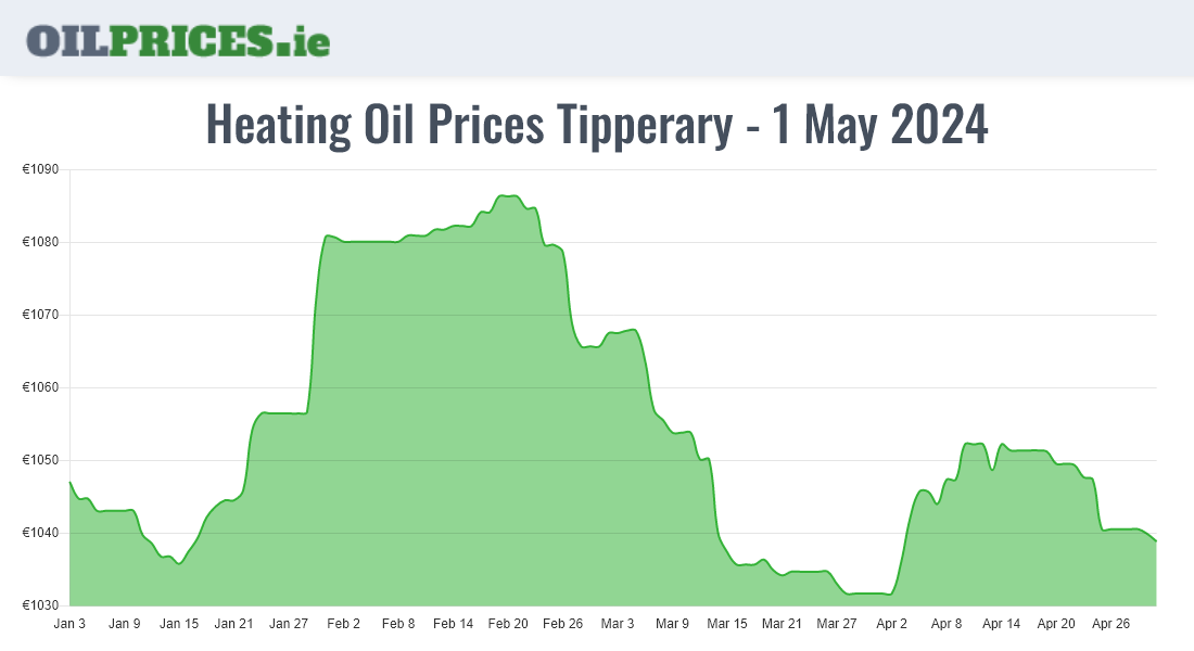 Highest Oil Prices Tipperary / Tiobraid Árann