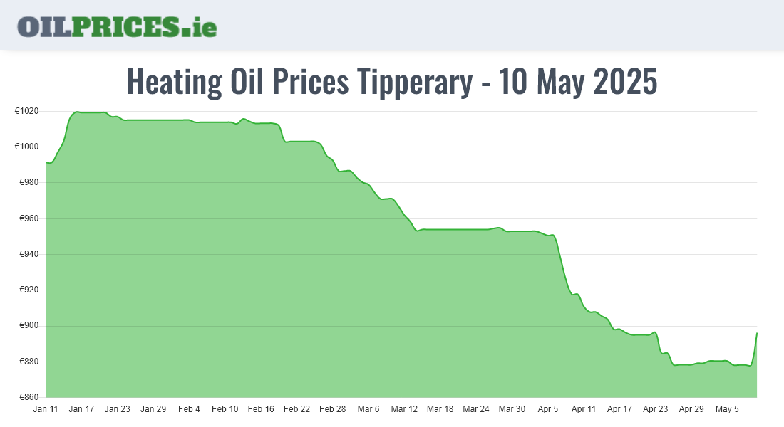  Oil Prices Tipperary / Tiobraid Árann
